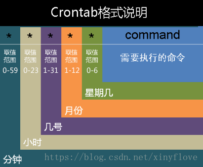 crontab的语法规则格式（每分钟、每小时、每天、每周、每月、每年定时执行 规则）-老付blog