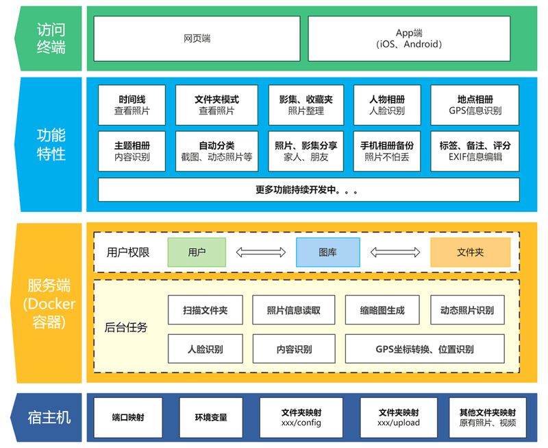 MT Photos 一款为Nas玩家准备的照片管理系统-老付blog