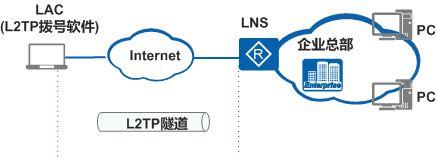 爱快软路由使用L2TP服务实现远程访问内网(本文为chatgpt编写)-老付blog